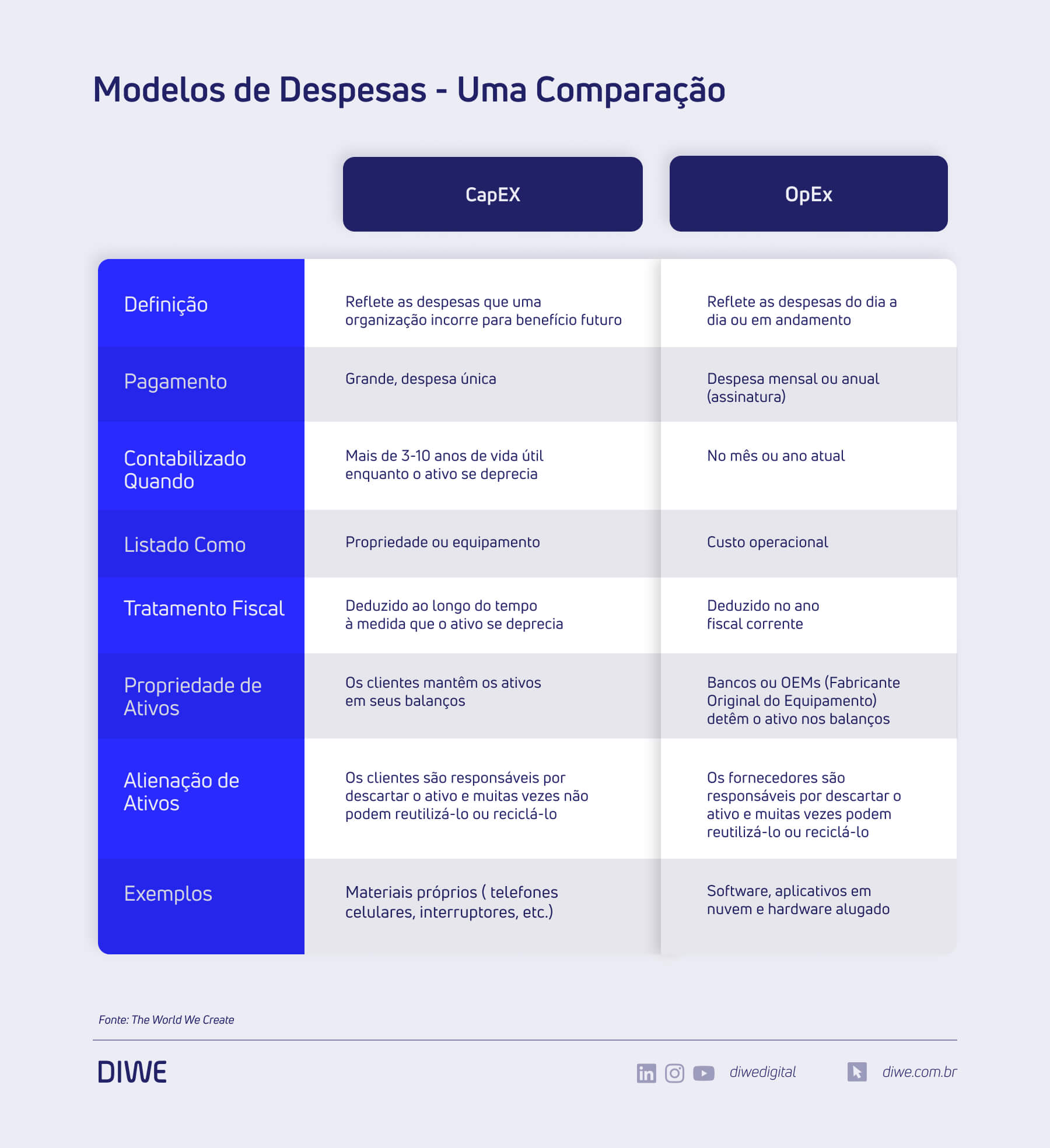 Modelos de despesas - Uma comparação