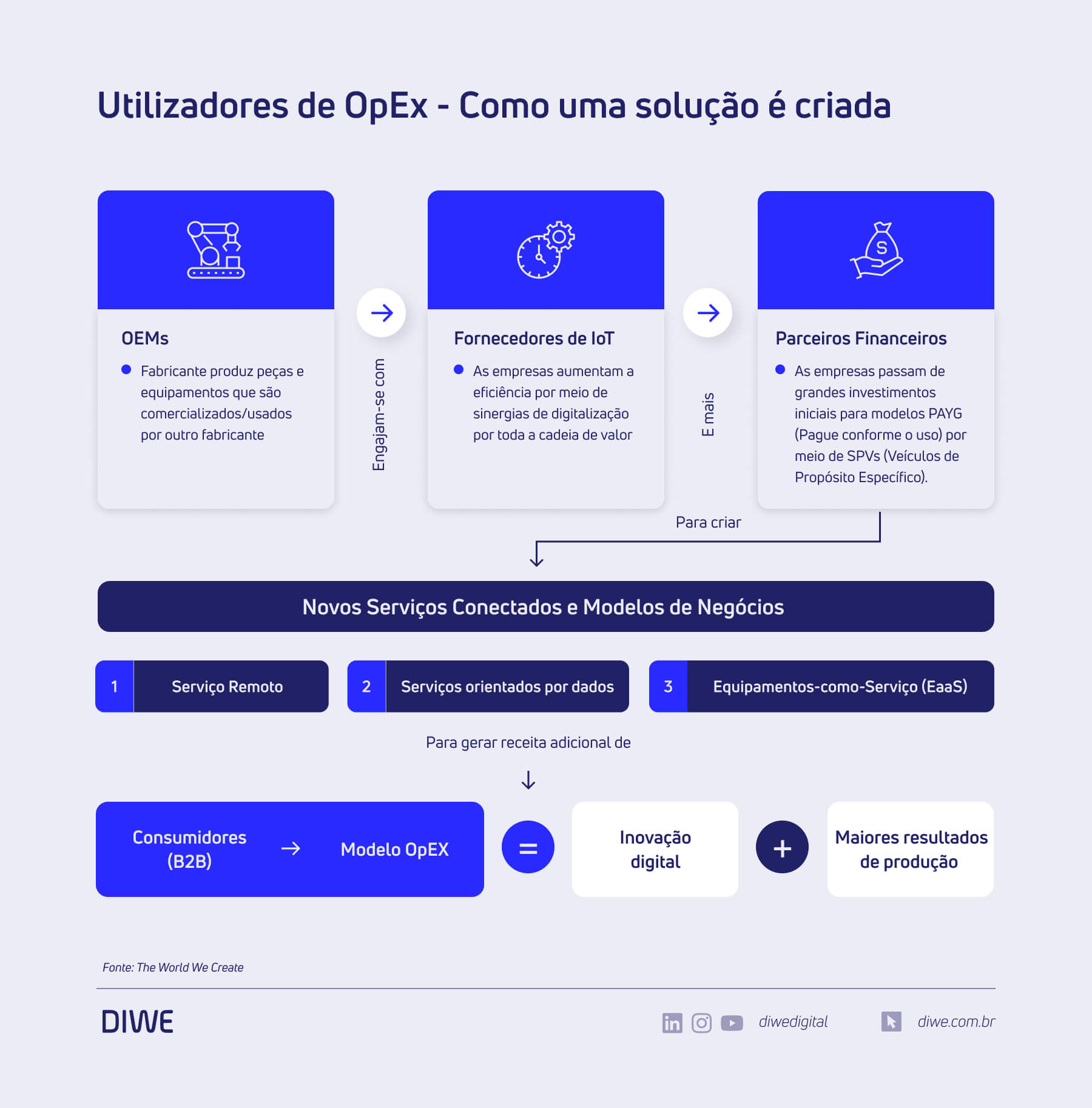 Utilizadores de OpEx - Como uma solução é criada