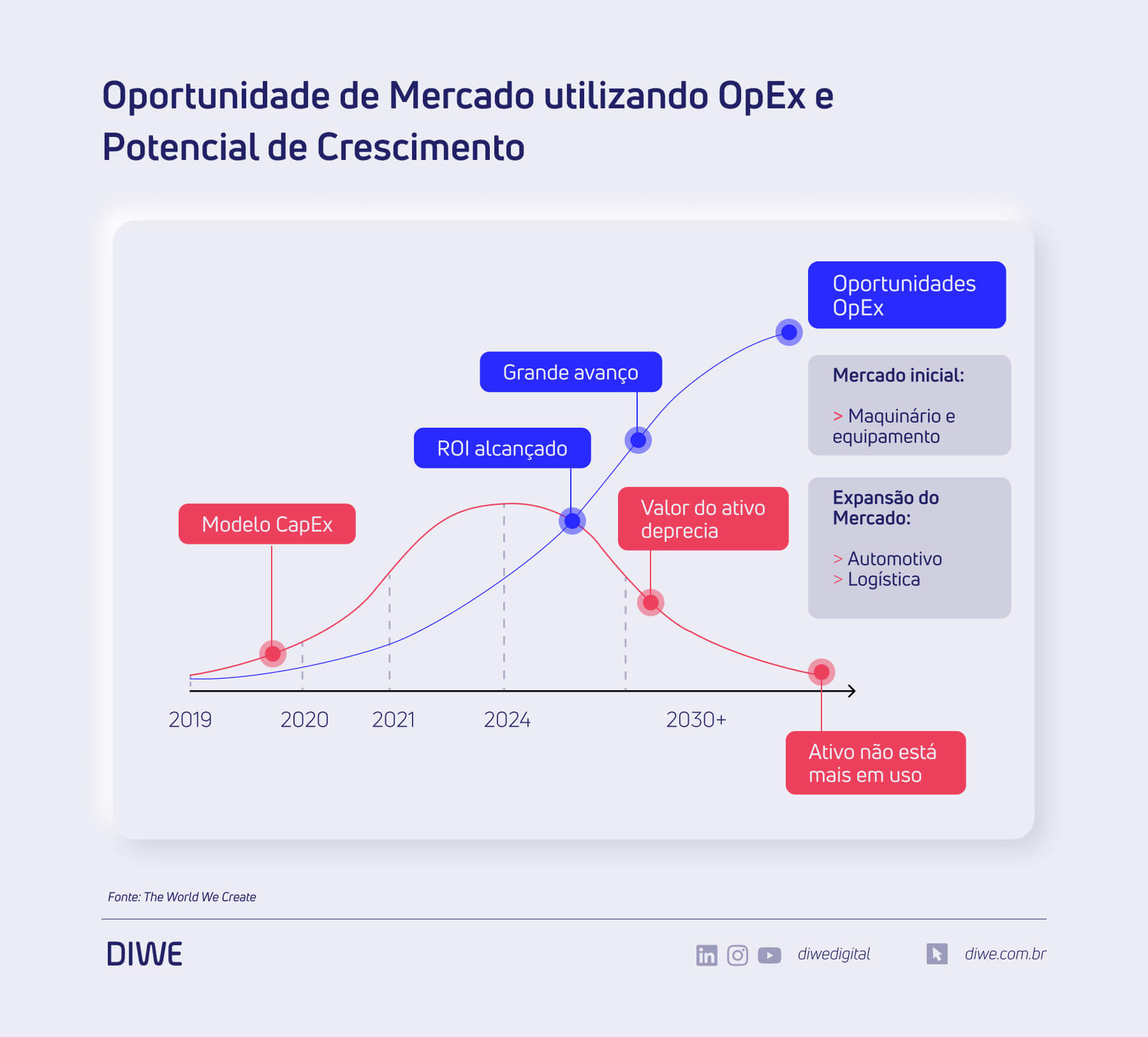 Oportunidade de mercado utilizando OpEx e Potencial de Crescimento