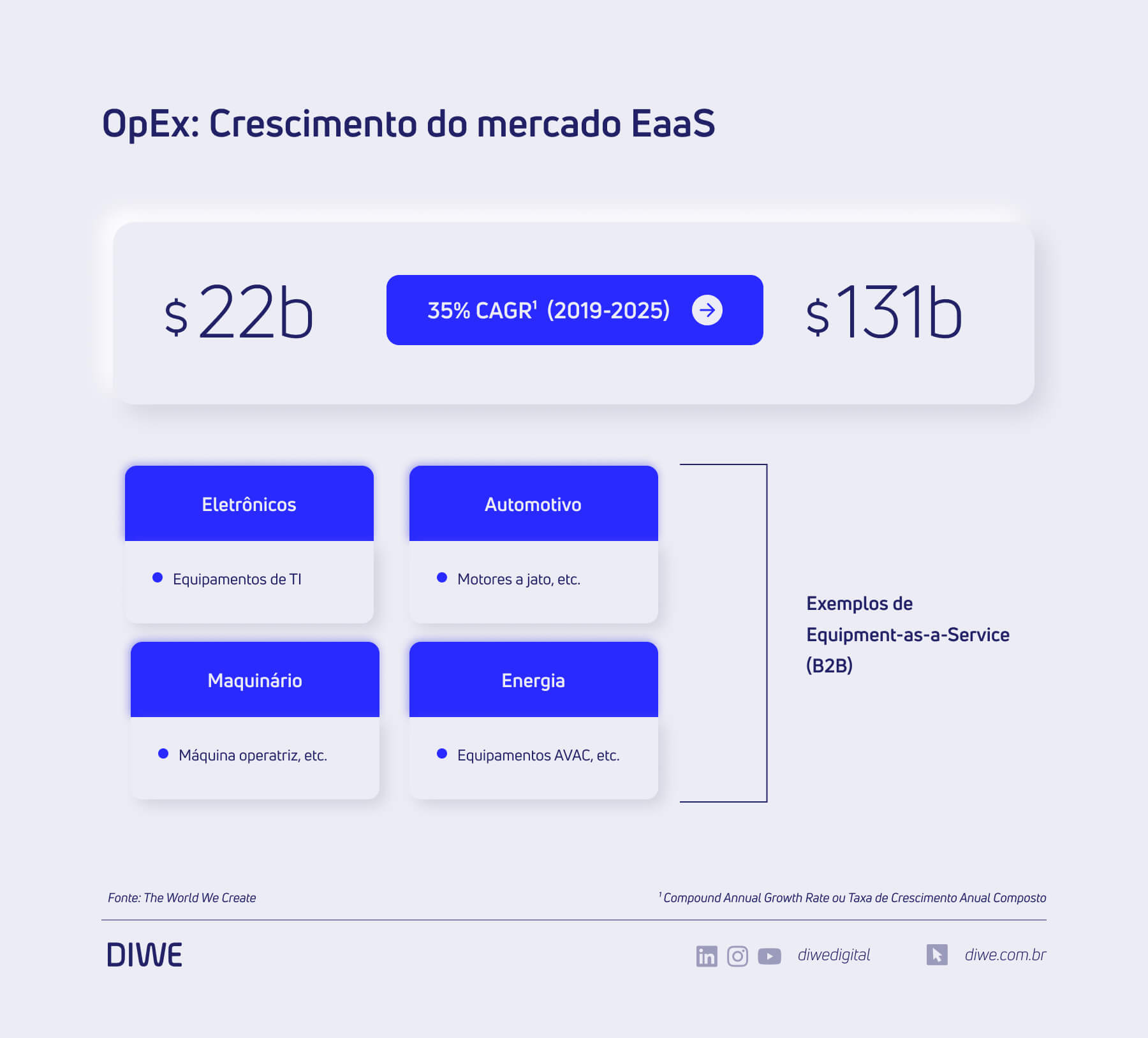 OpEx: Crescimento do mercado EaaS