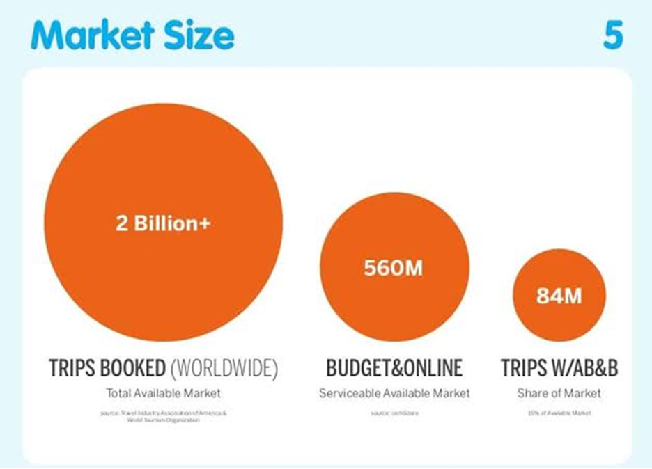 Airbnb Pitch Deck Market Size Slide