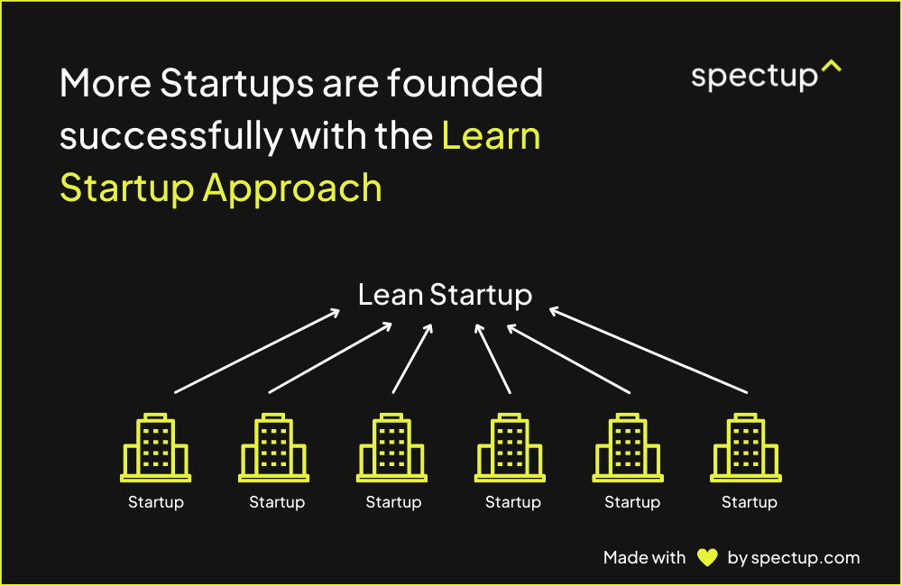 Learn Startup Approach in Reality