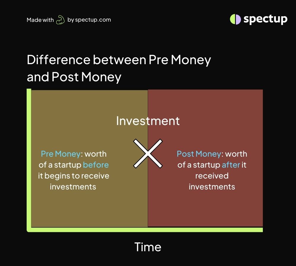 What is the difference between Pre Money and Post Money