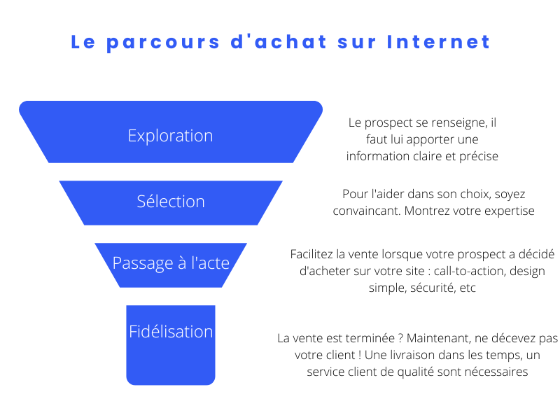 Le parcours d’achat