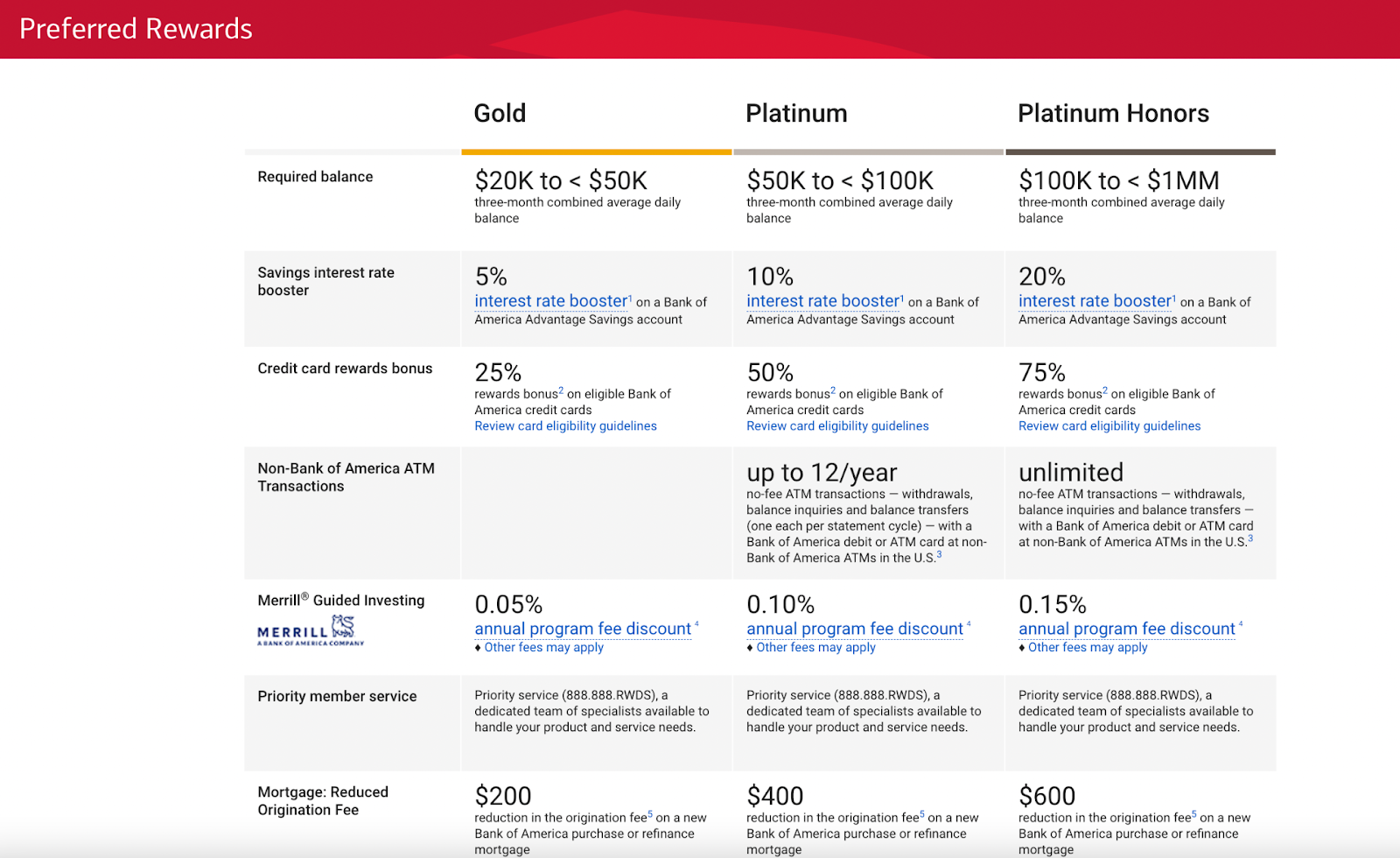Bank of America’s Preferred Rewards program. Divided into three different tiers, customers are rewarded with money off for certain services depending on their account balance.