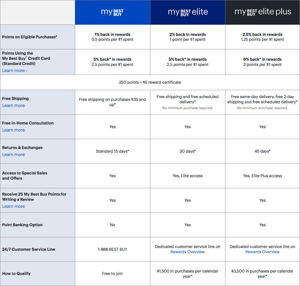 Point rules in My Best Buy loyalty program.