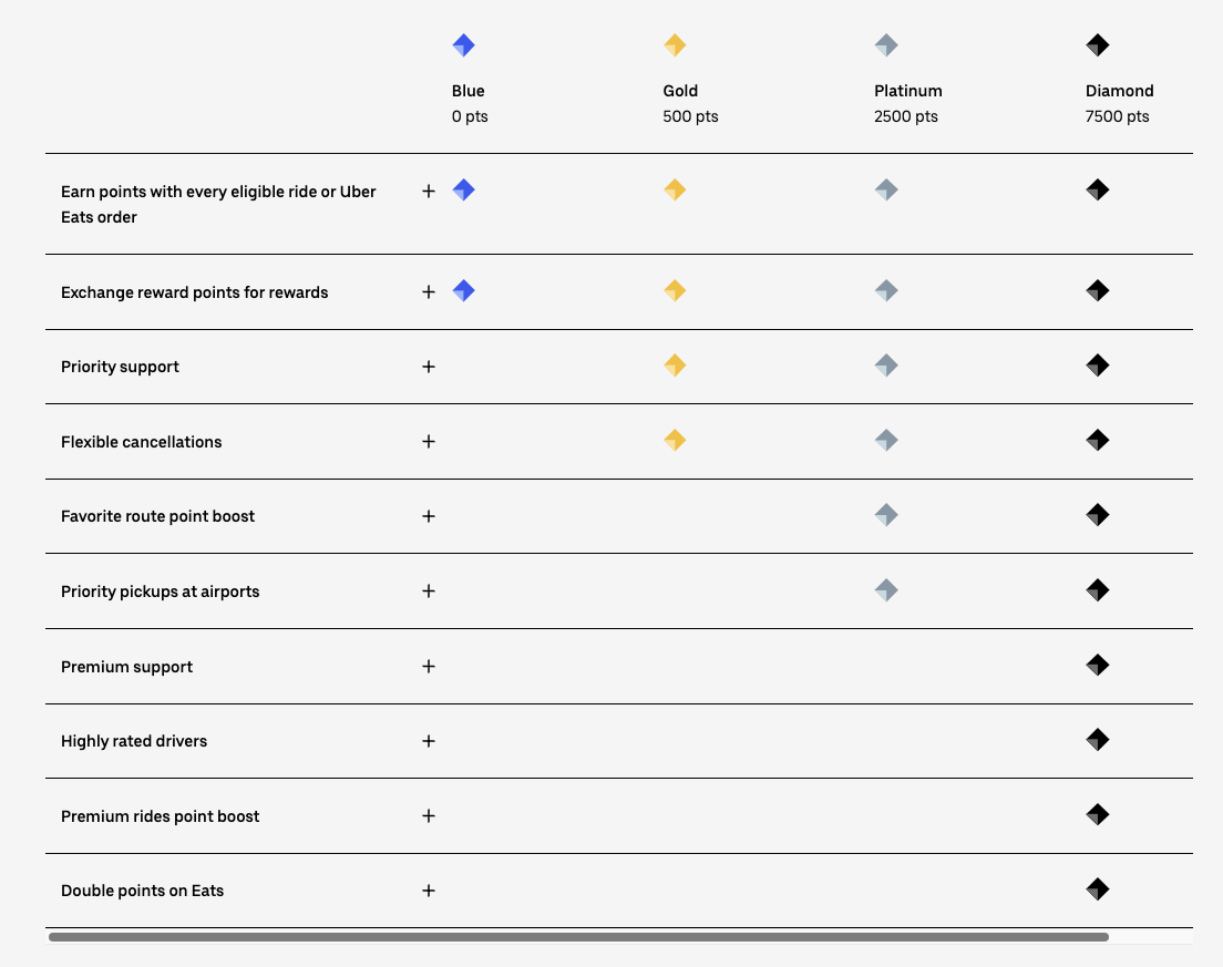 Uber Rewards system tiers: Blue, Gold, Platinum, Diamond.