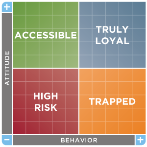 The loyalty matrix provided by Walker.