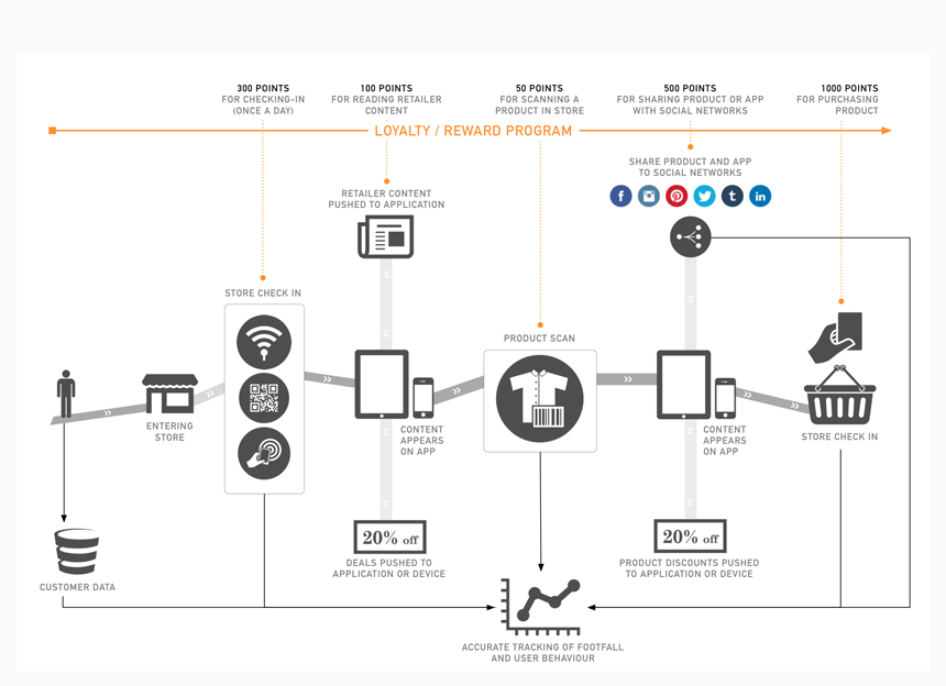 A customer journey for the loyalty program.