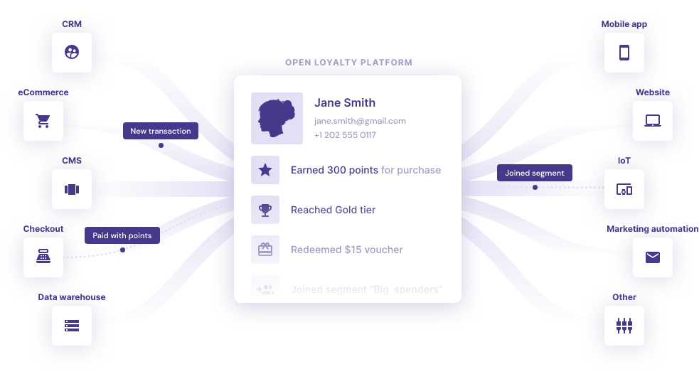 Integration of Open Loyalty tools with a loyalty program.