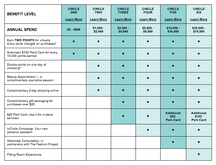 Example of reward structure in a loyalty program.