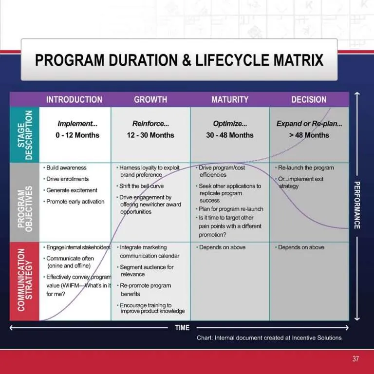 Loyalty program duration and lifecycle matrix.