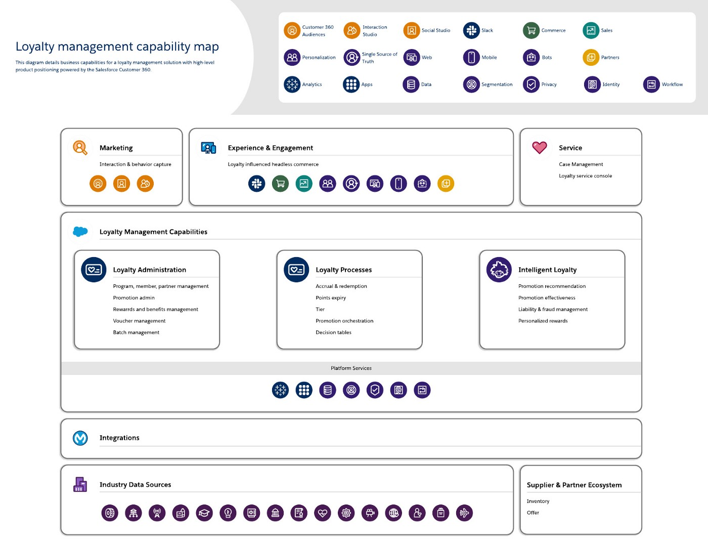 The loyalty management capability map.