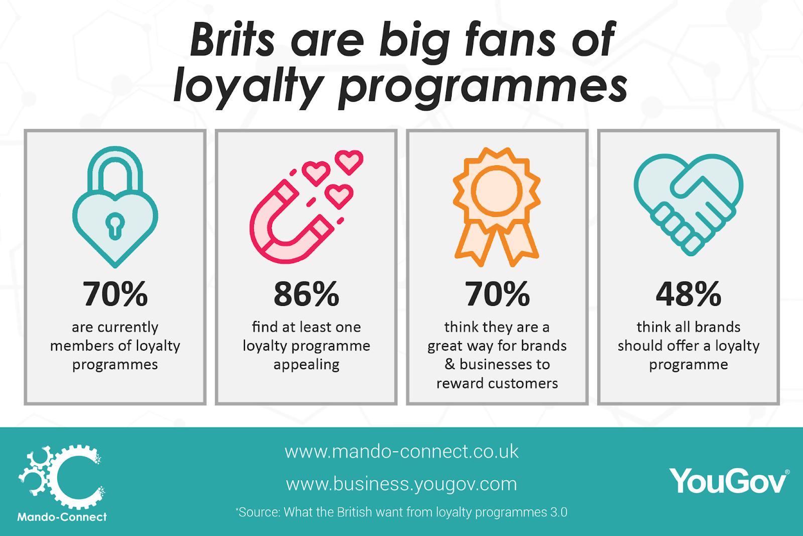 What the British want from loyalty programmes 3.0 graphic - “Brits are big fans of loyalty programmes”