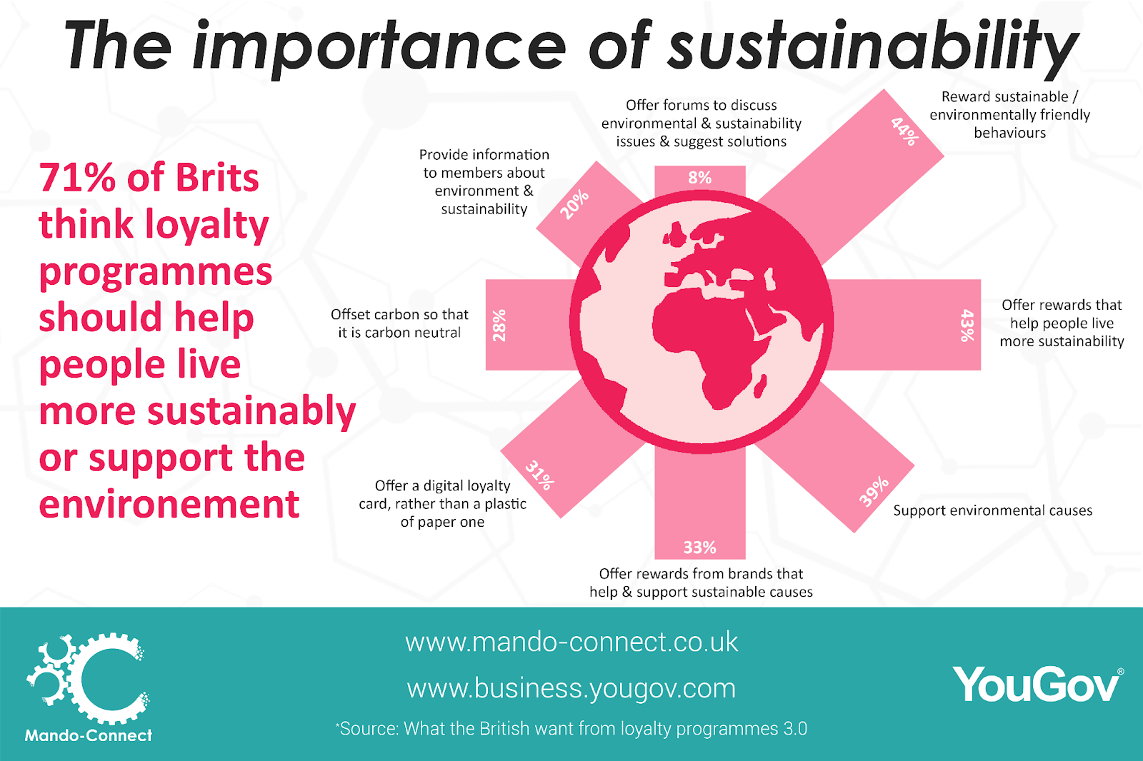 What the British want from loyalty programmes 3.0 graphic - “Sustainability”