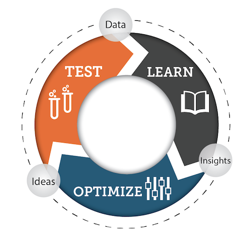 The "'Test and learn" framework.