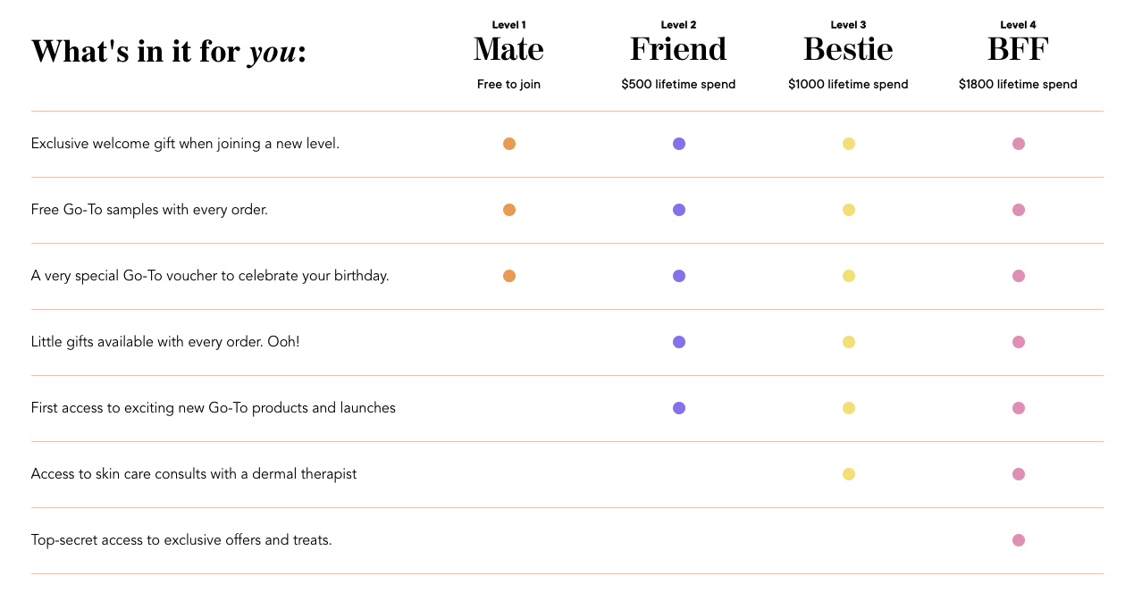 Overview of the Go-To Gang loyalty program levels.