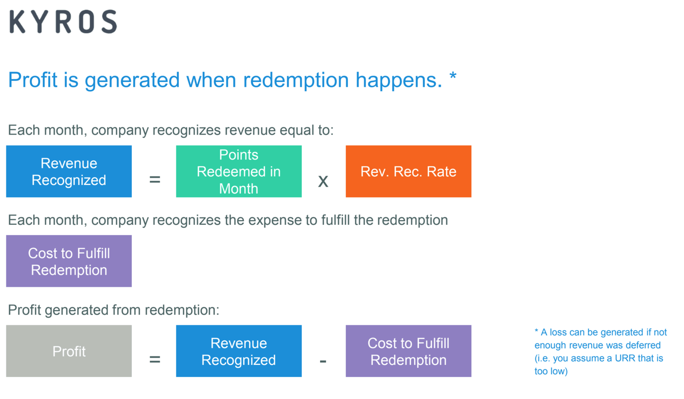 A visusalization of how profit is generated as redemption happens.