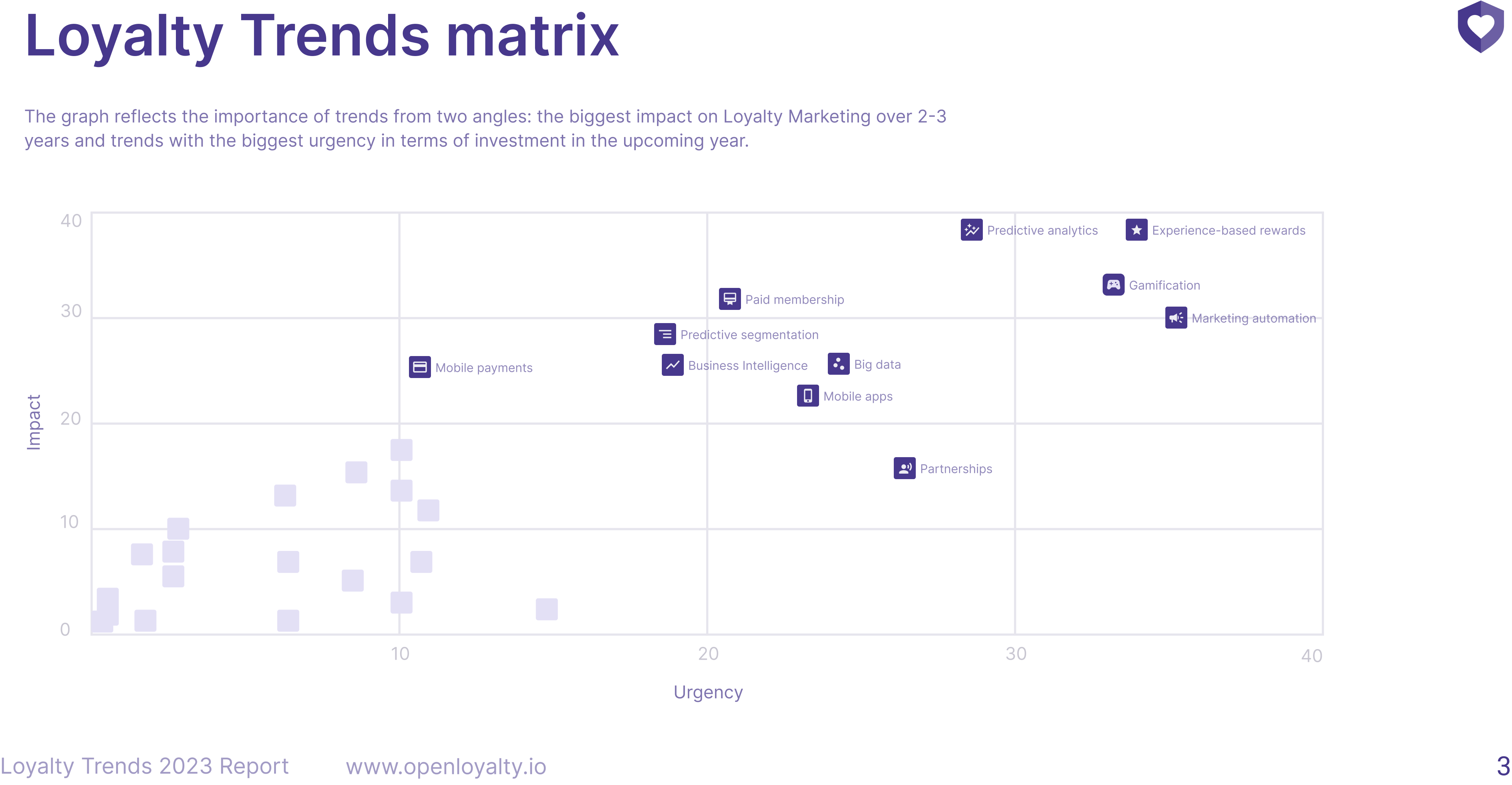 Loyalty trends 2023 matrix