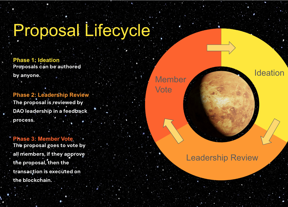 MIDAO Customer Spotlight: MoonDAO | MIDAO - DAO LLC Incorporation
