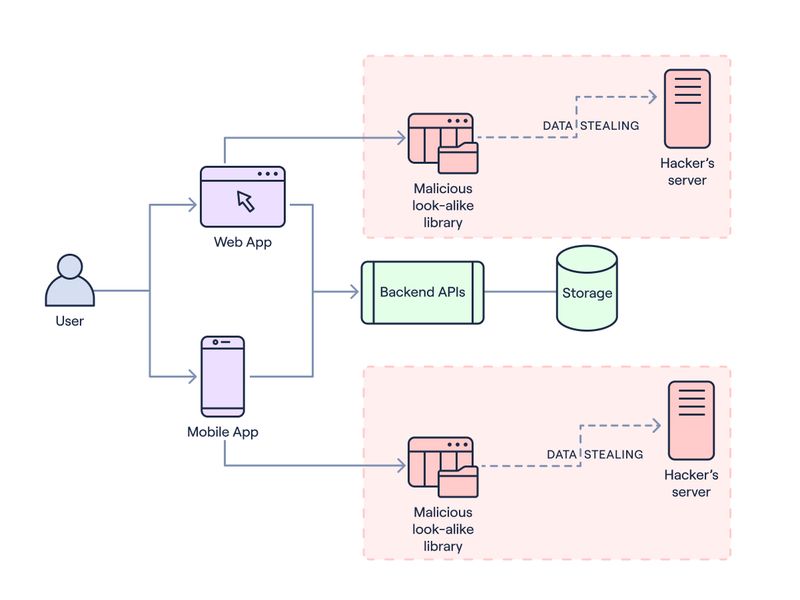 3rd Party Libraries: Your Next Data Breach Nightmare - Blog