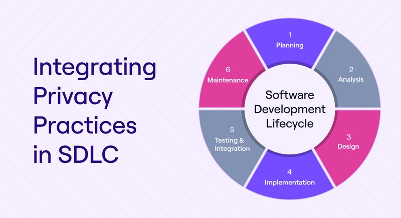 Integrating Privacy Practices in Software Development Lifecycle [SDLC ...