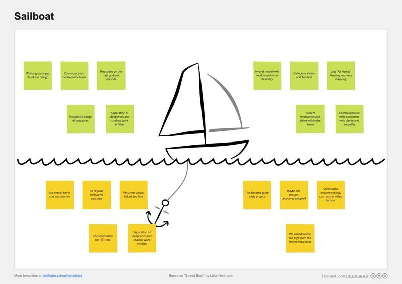 Sailboat Retrospective Template Free Download Guide Sailboat Retrospective Template Free Download Guide