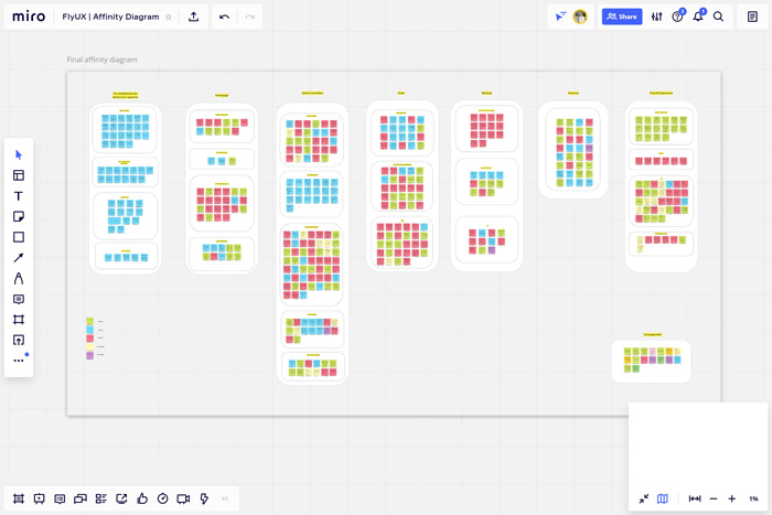 affinity diagram flyux