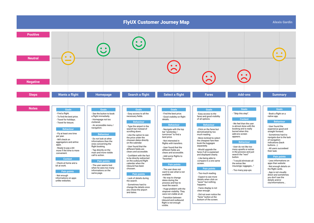 customer journey mapping