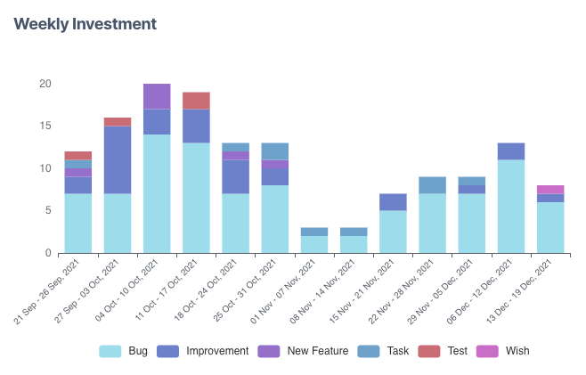 Jira align. Value stream metrics. Investment spent.