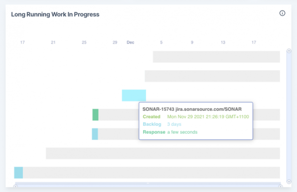Jira sprint overrun. Agile sprints. Value stream metrics with Logilica.