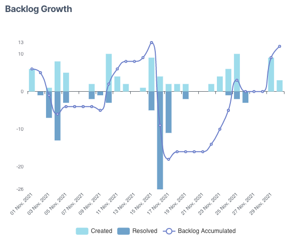 Jira backlog grooming. Value stream metrics for agile teams.