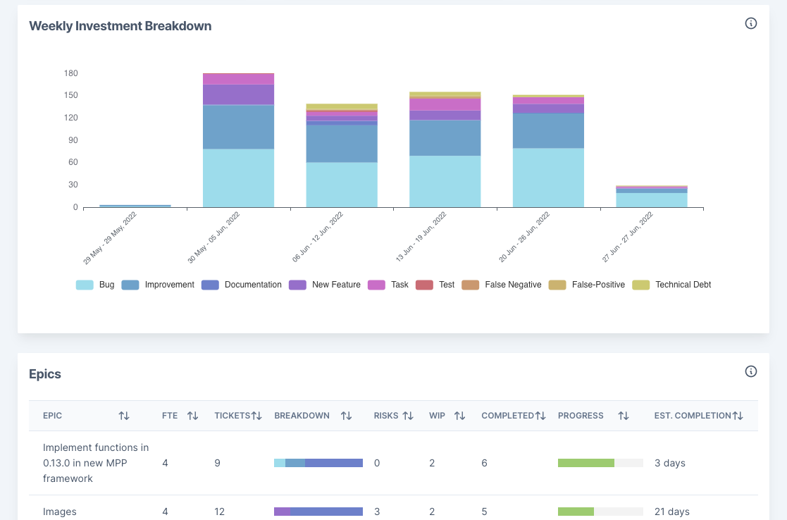 Value stream metrics. Investment dashboard.