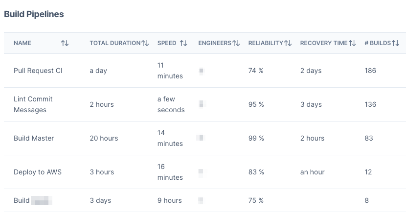 build pipeline comparison