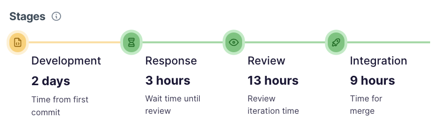 PR cycle time