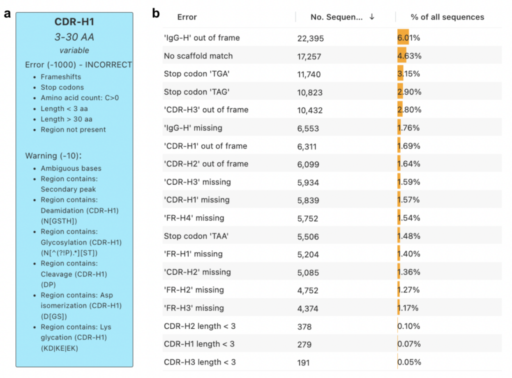The scaffold and errors flagged by PipeBio's sequence liability detection configurations