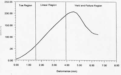 Deformation with Increasing Load