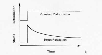 Stress Relaxation.jpg