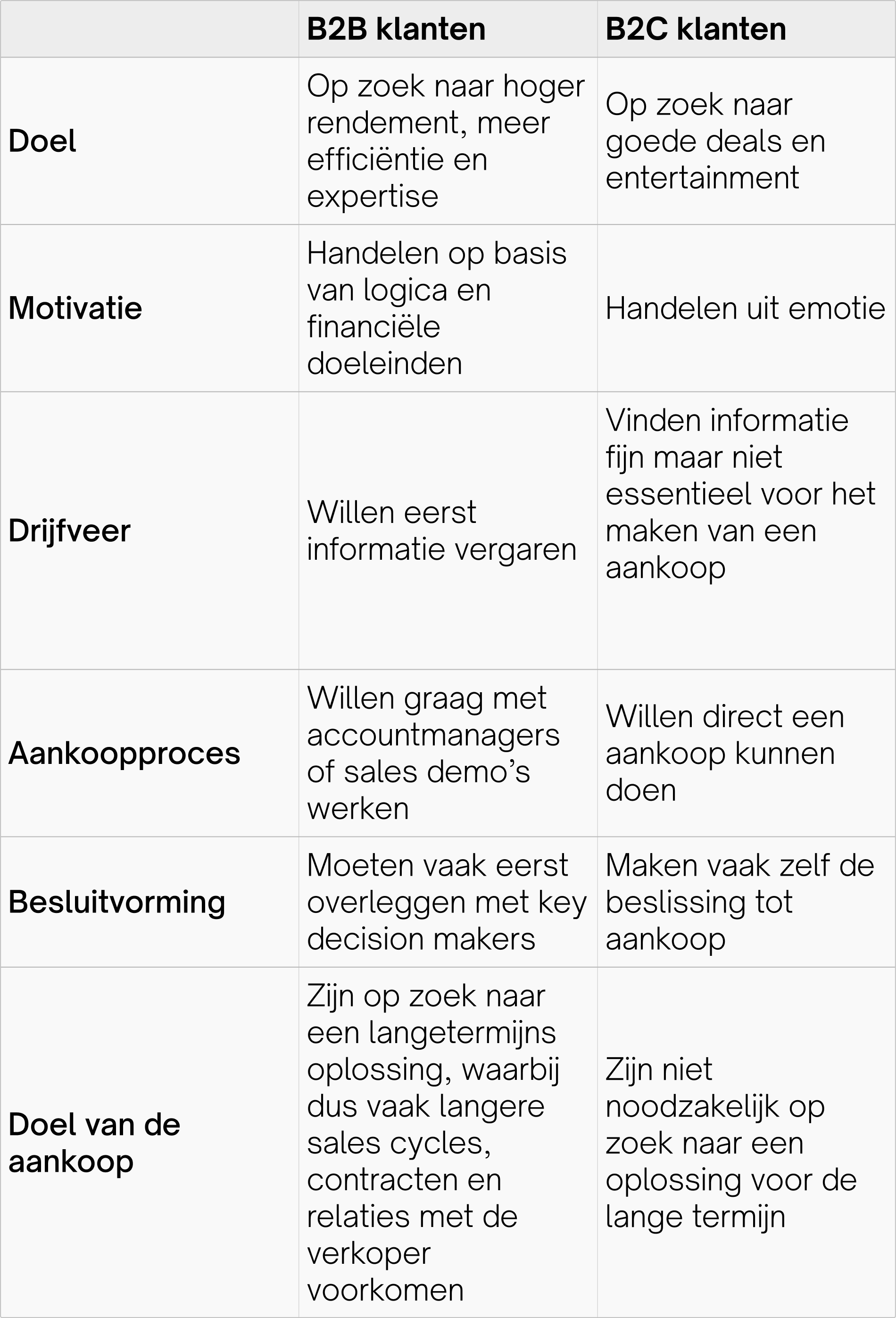 Verschil-tussen-B2B-en-B2C-klanten