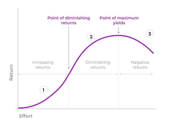 An Overview Of Marginal Decision Making