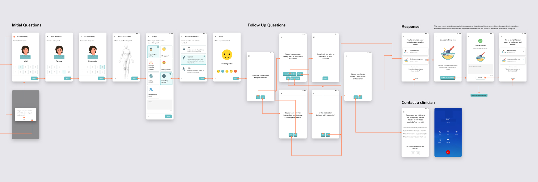 Use flow, showing the pain diary flow, follow-up questions and generated responses.