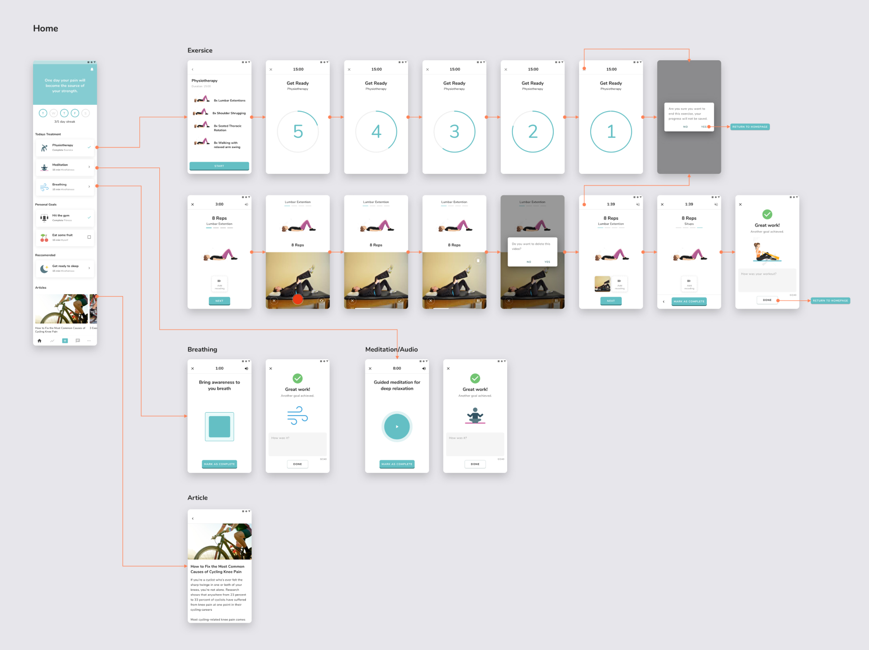 User flow, showing steps for following suggested treatments for physiotherapy, breathing and meditation exercises.