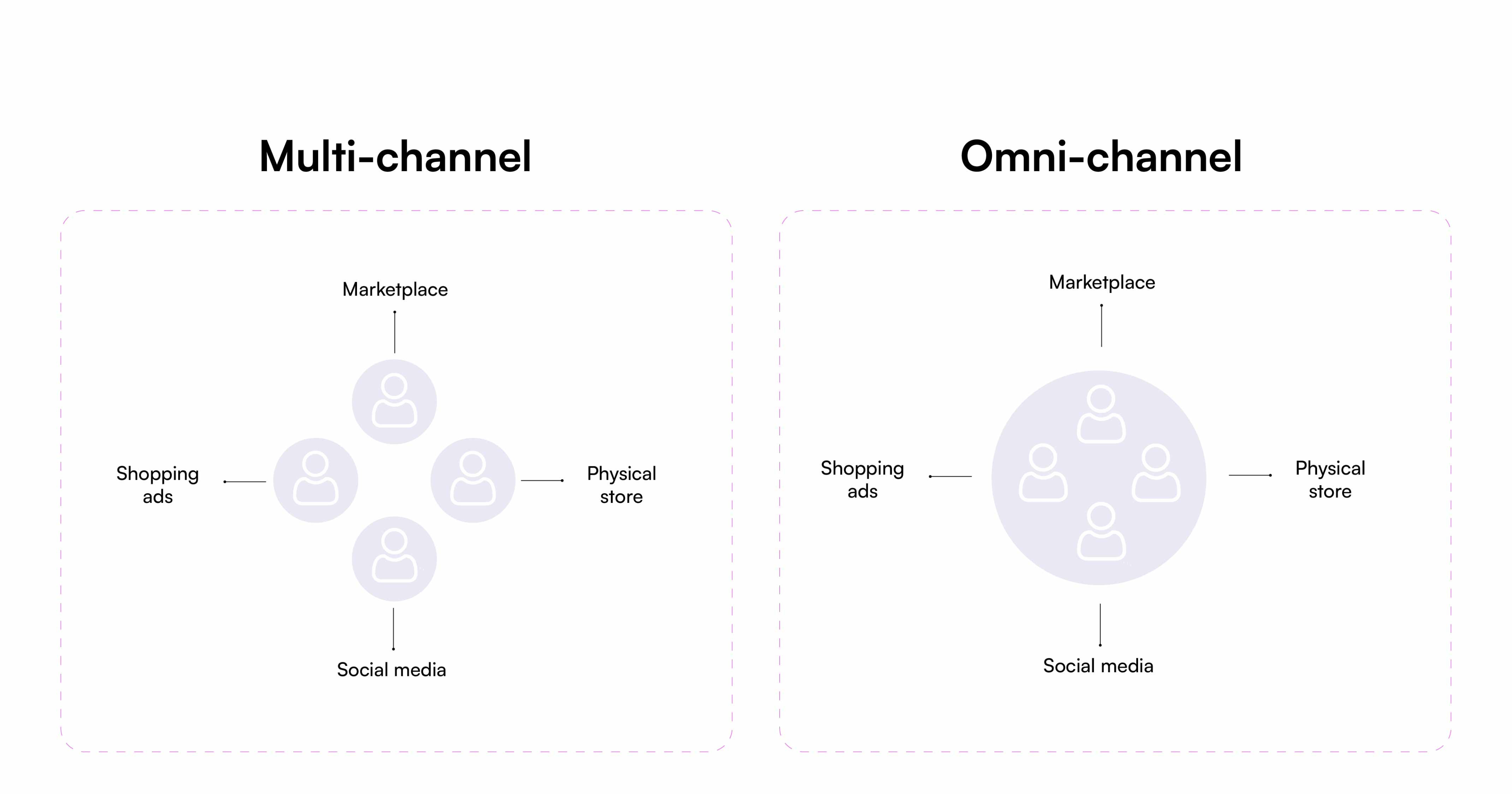 Omnichannel vs. multichannel experience