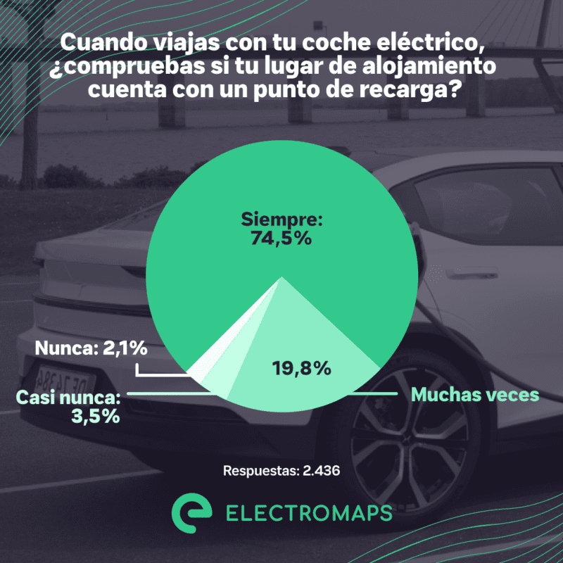 Electromaps encuesta puntos recarga hoteles grafico 2