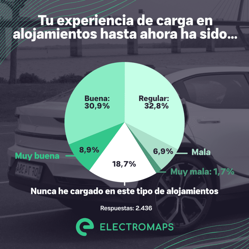 Electromaps encuesta puntos recarga hoteles grafico 3