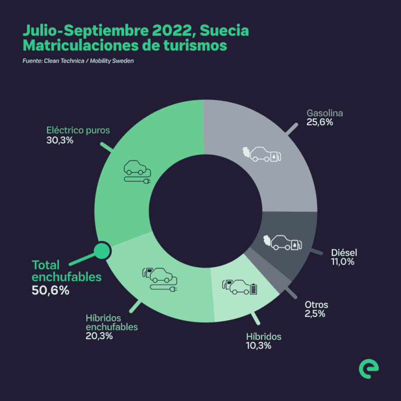 Vehiculos electricos-matriculaciones Suecia - julio-septiembre 2022