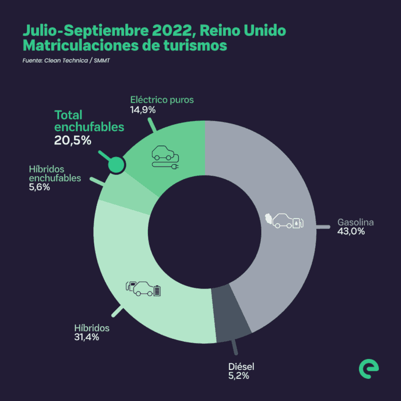 Vehiculos electricos-matriculaciones Reino Unido - julio-septiembre 2022
