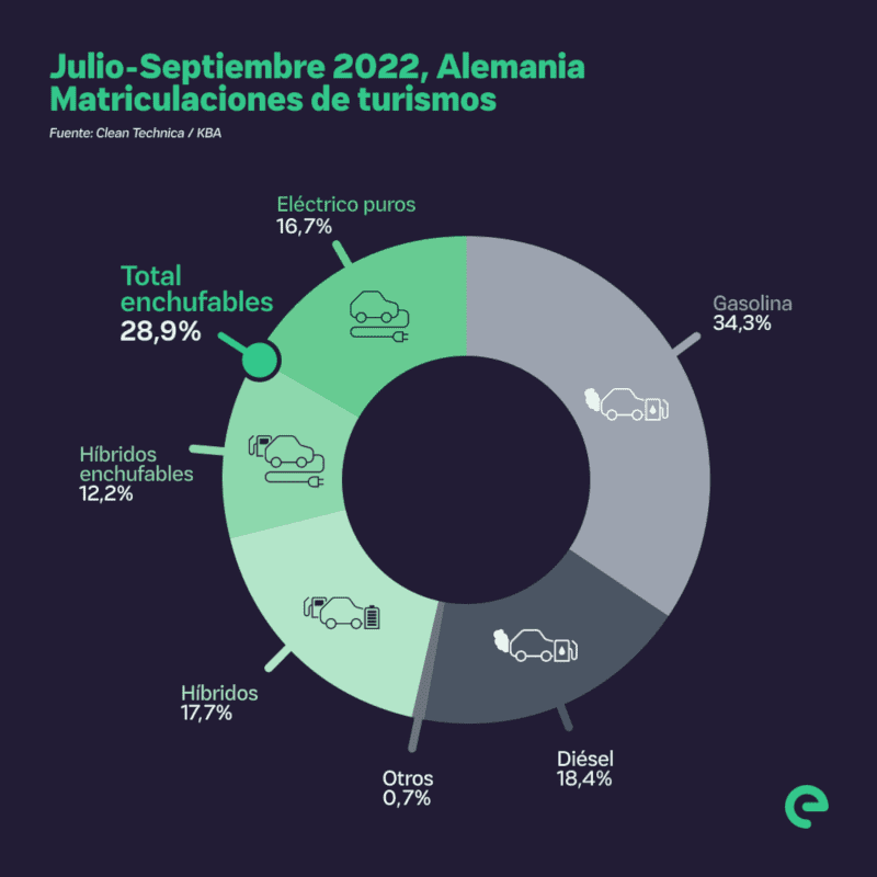 Vehiculos electricos-matriculaciones Alemania - julio-septiembre 2022
