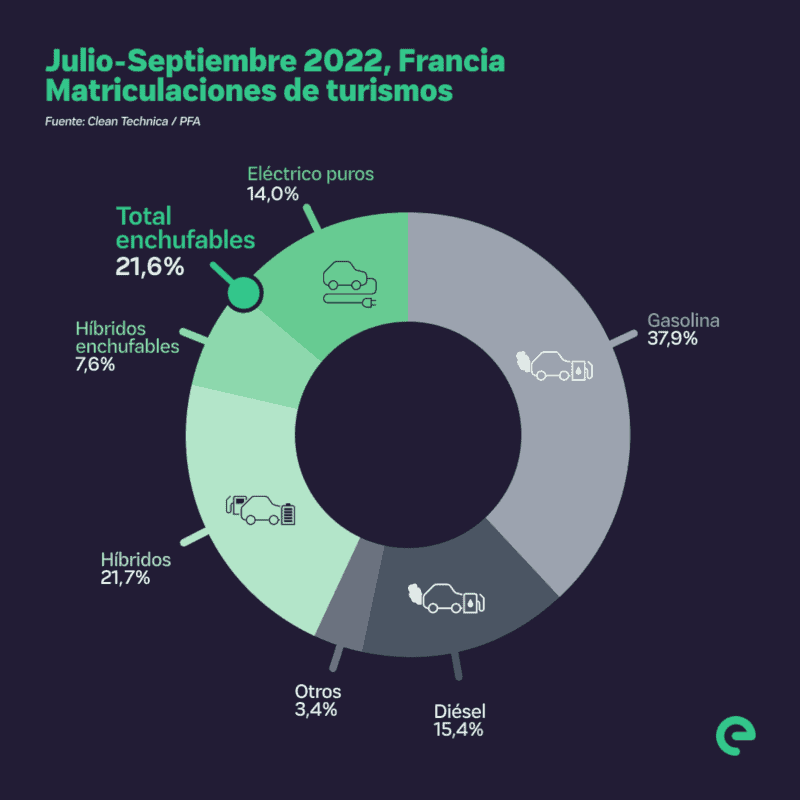 Vehiculos electricos-matriculaciones Francia - julio-septiembre 2022