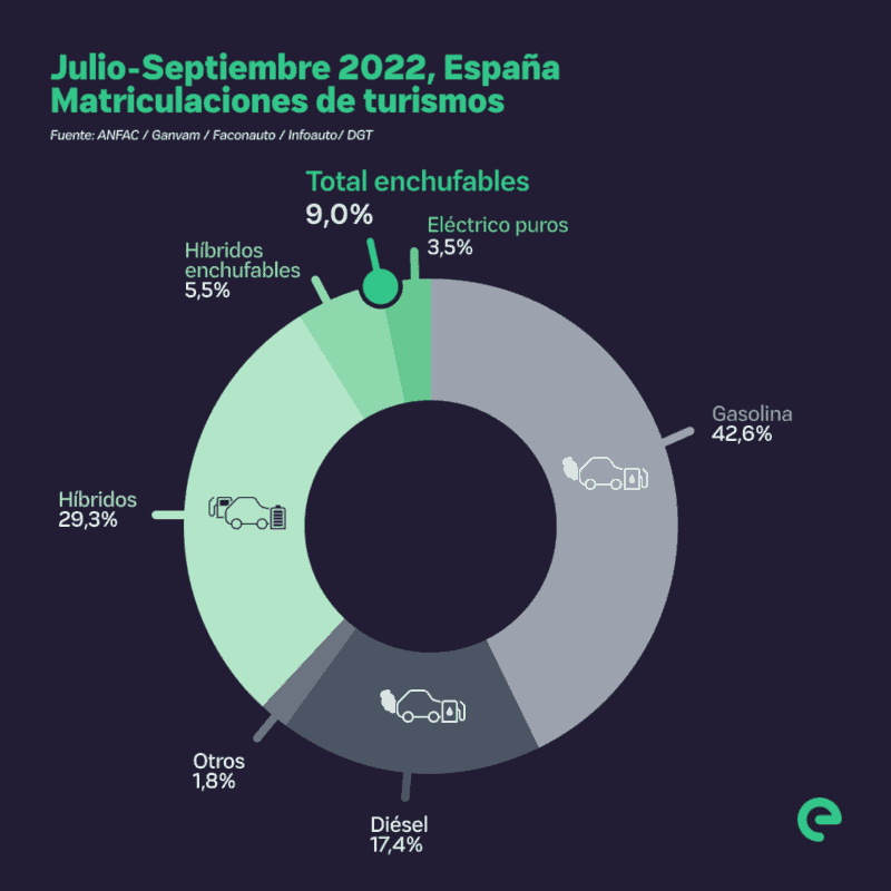 Vehiculos electricos-matriculaciones España - julio-septiembre 2022